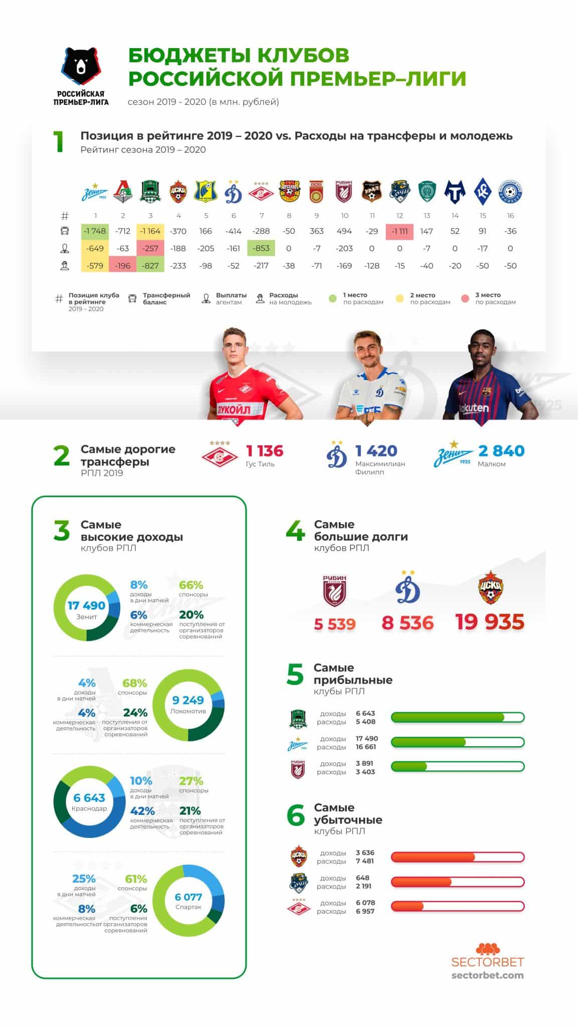 Бюджеты клубов РПЛ 2019